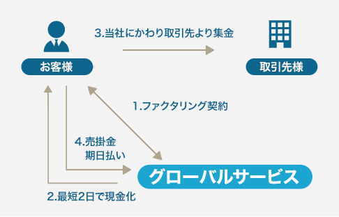 2社間ファクタリング