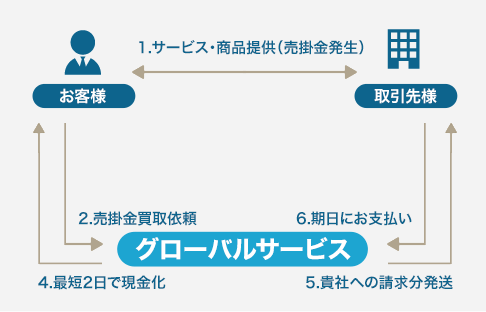 3社間ファクタリング